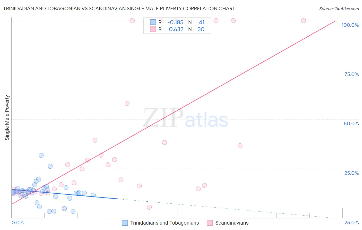 Trinidadian and Tobagonian vs Scandinavian Single Male Poverty