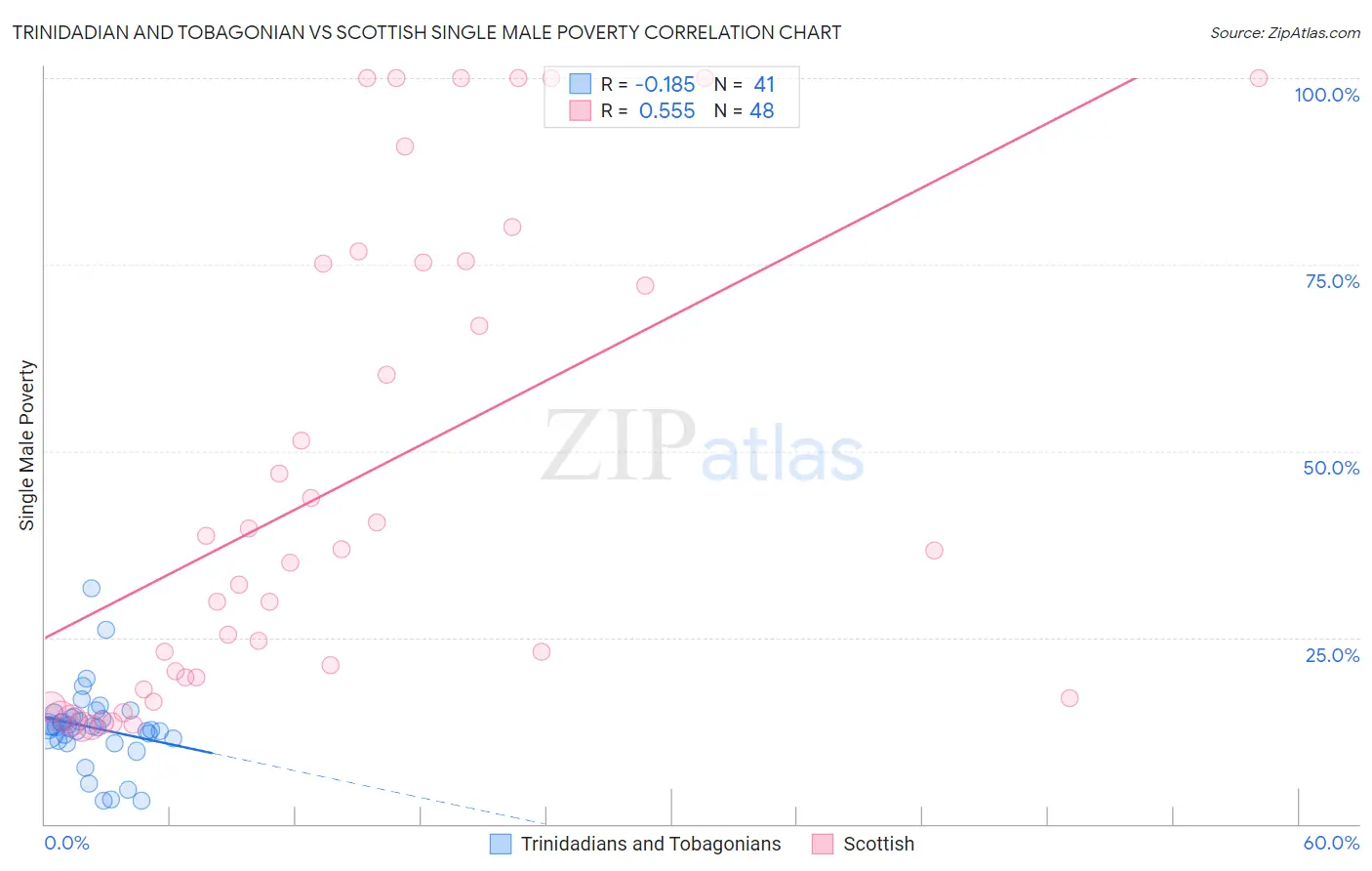 Trinidadian and Tobagonian vs Scottish Single Male Poverty