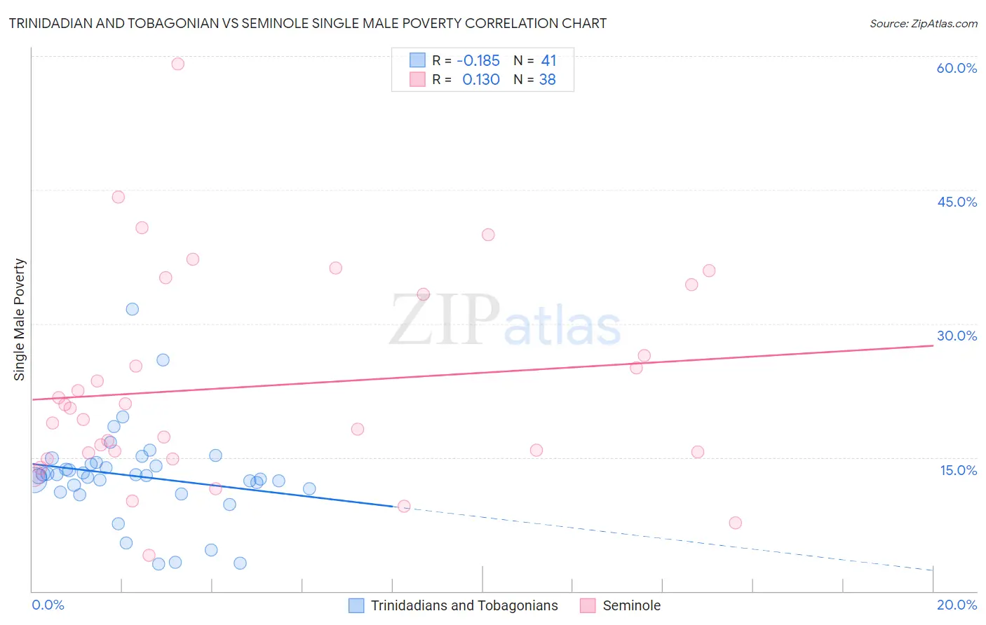 Trinidadian and Tobagonian vs Seminole Single Male Poverty