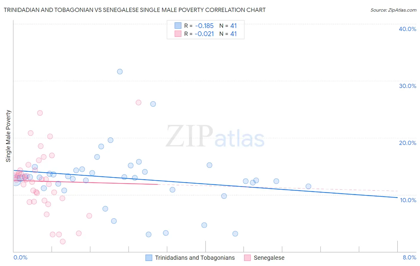 Trinidadian and Tobagonian vs Senegalese Single Male Poverty