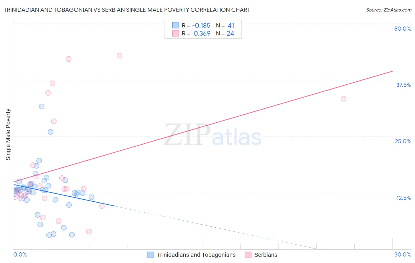 Trinidadian and Tobagonian vs Serbian Single Male Poverty