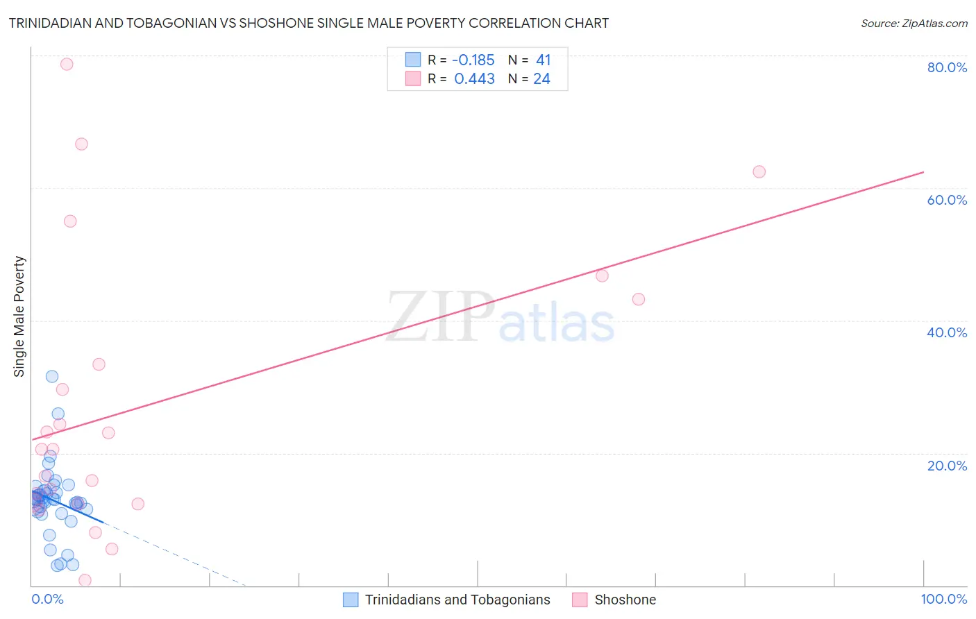 Trinidadian and Tobagonian vs Shoshone Single Male Poverty
