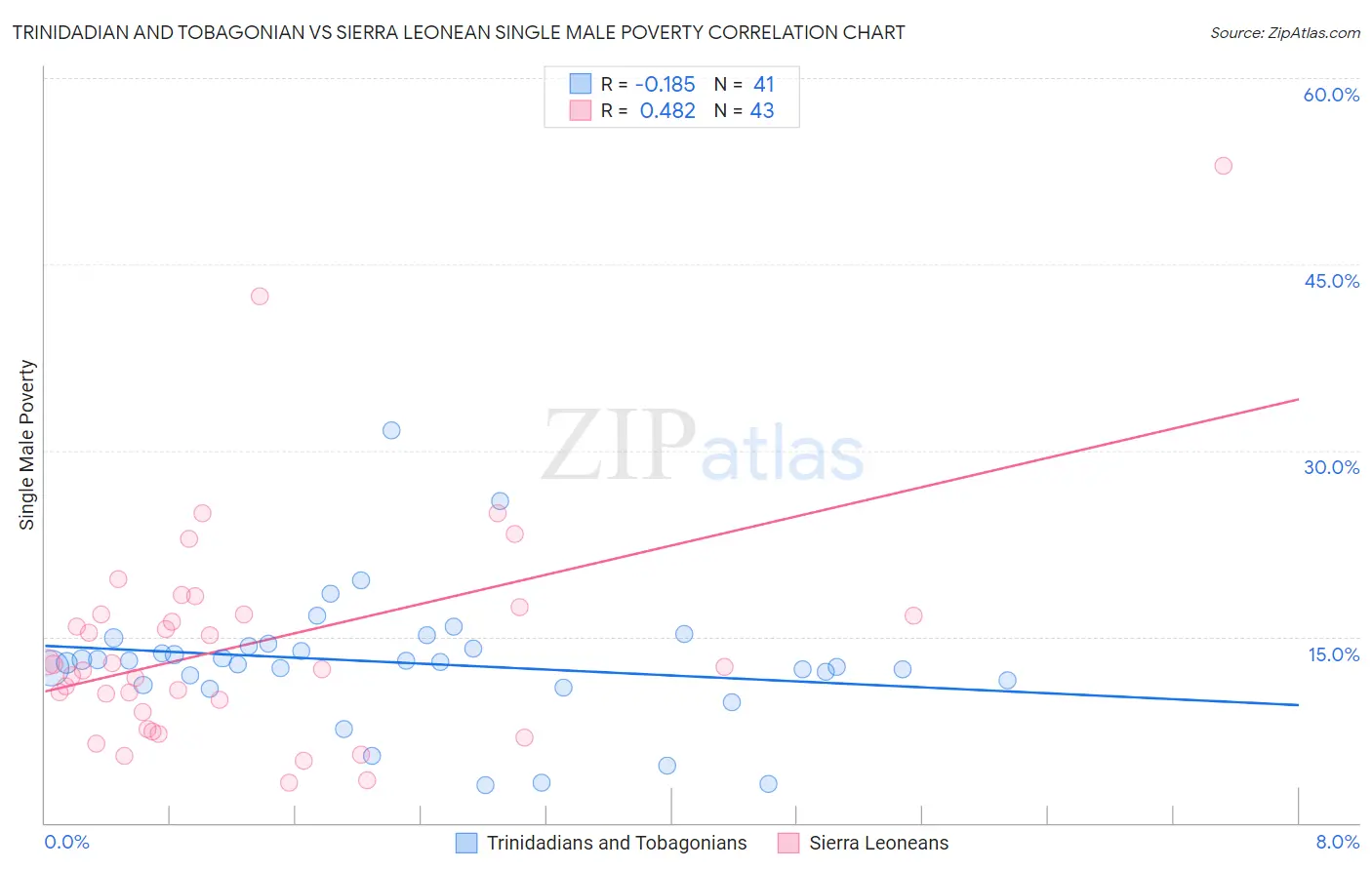 Trinidadian and Tobagonian vs Sierra Leonean Single Male Poverty