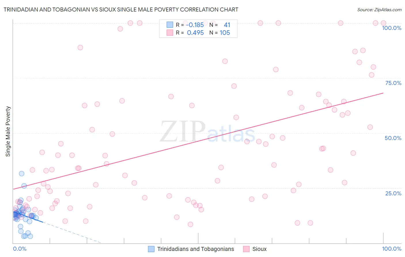 Trinidadian and Tobagonian vs Sioux Single Male Poverty