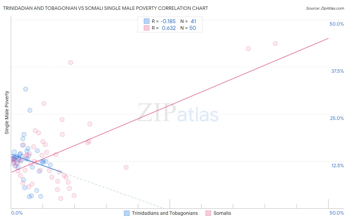 Trinidadian and Tobagonian vs Somali Single Male Poverty