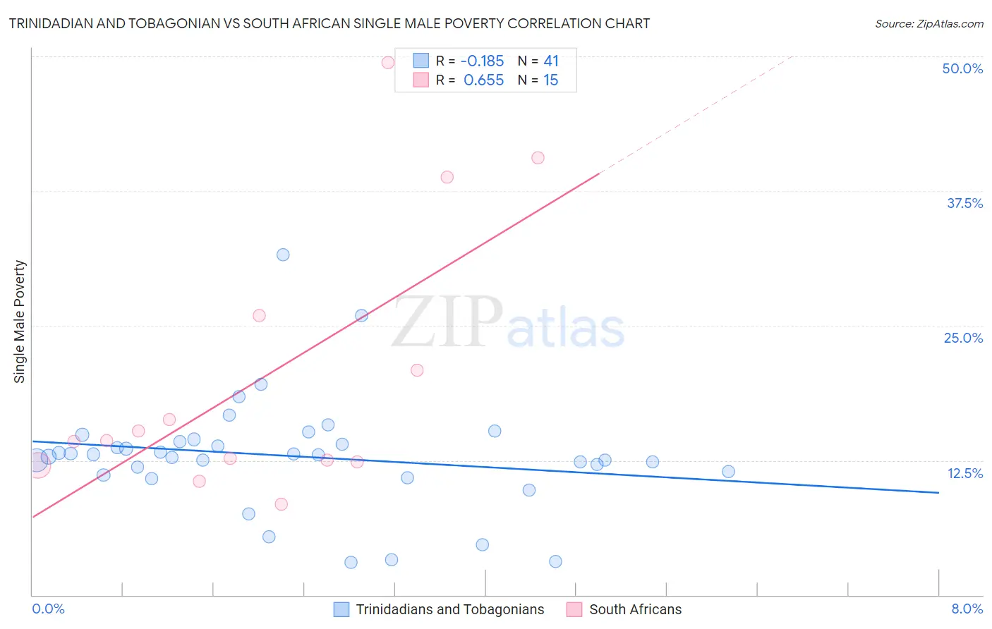 Trinidadian and Tobagonian vs South African Single Male Poverty