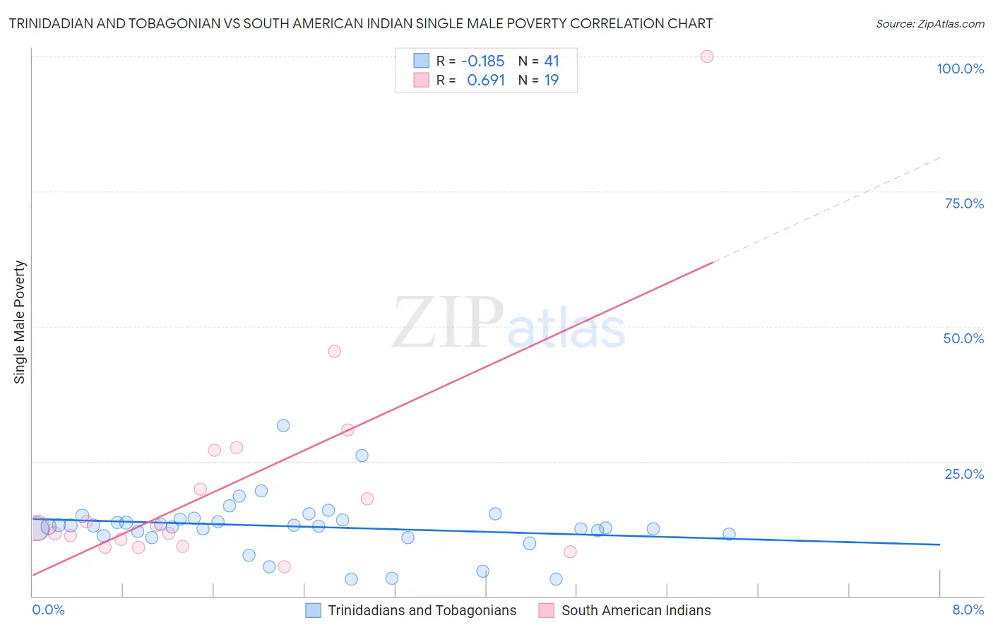 Trinidadian and Tobagonian vs South American Indian Single Male Poverty