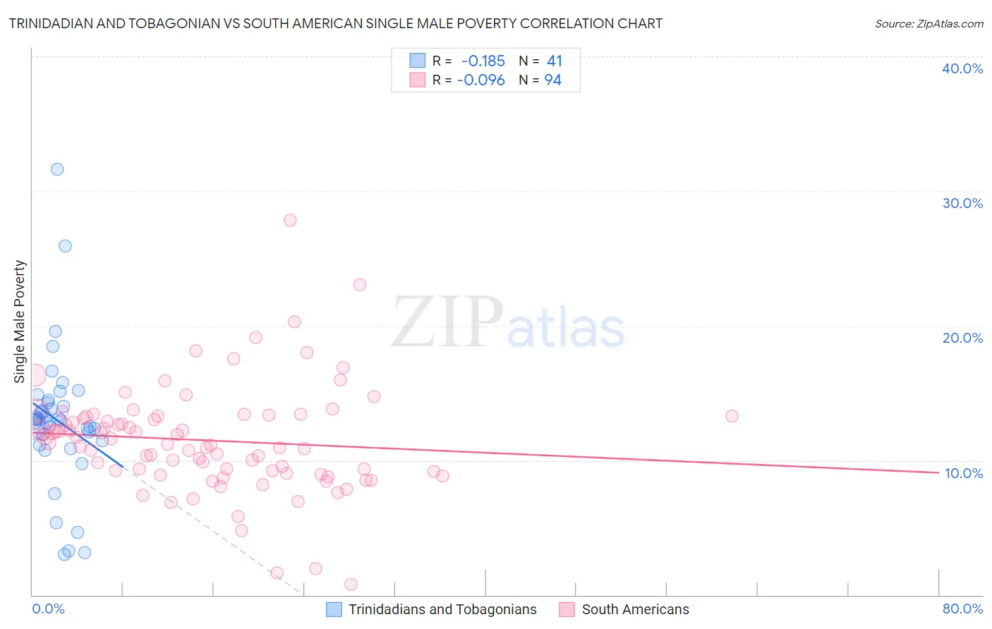 Trinidadian and Tobagonian vs South American Single Male Poverty