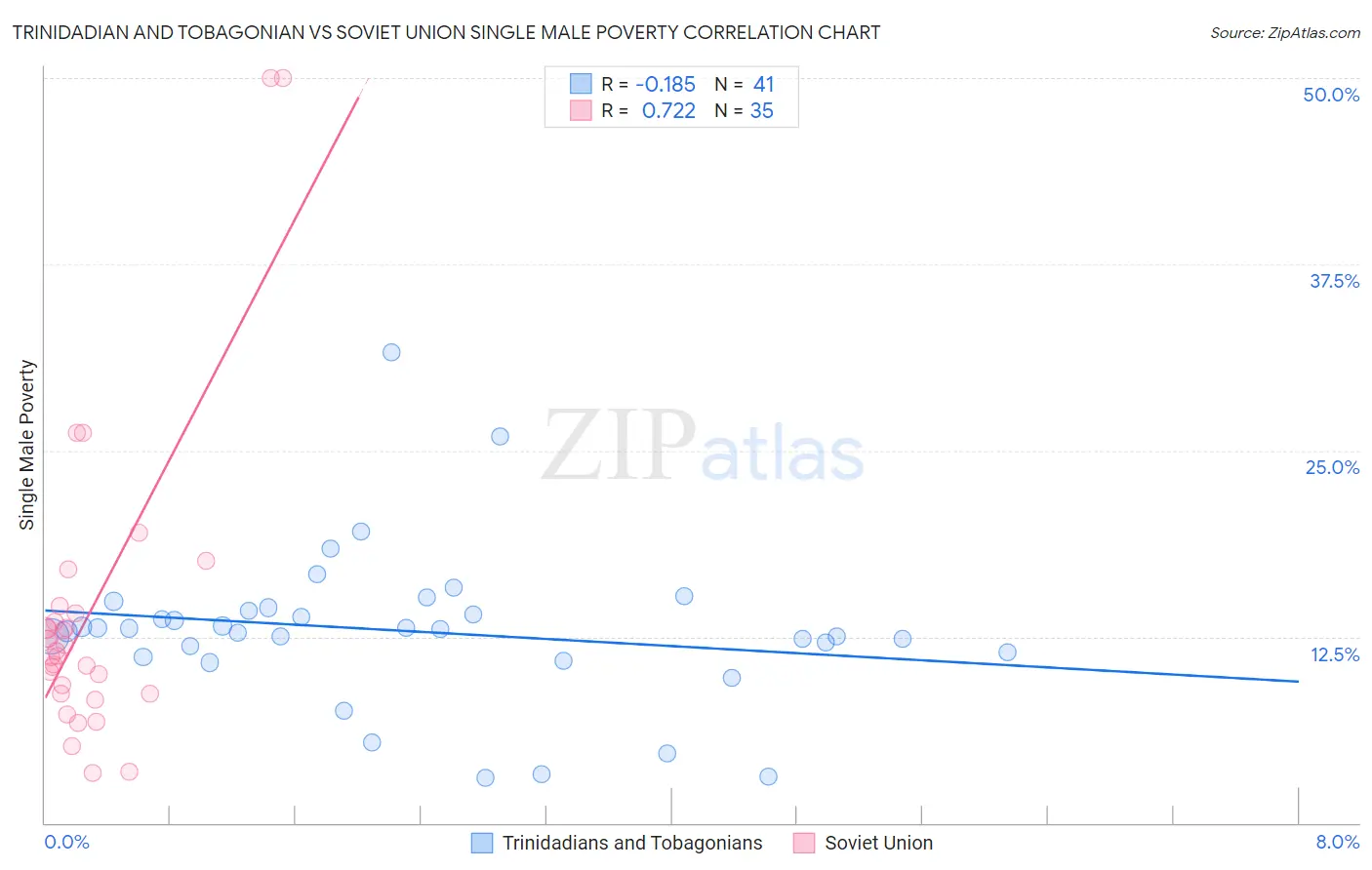 Trinidadian and Tobagonian vs Soviet Union Single Male Poverty