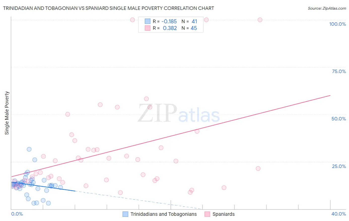 Trinidadian and Tobagonian vs Spaniard Single Male Poverty