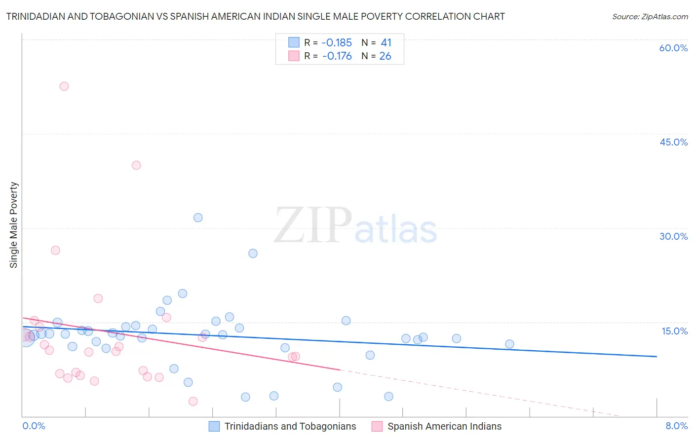 Trinidadian and Tobagonian vs Spanish American Indian Single Male Poverty