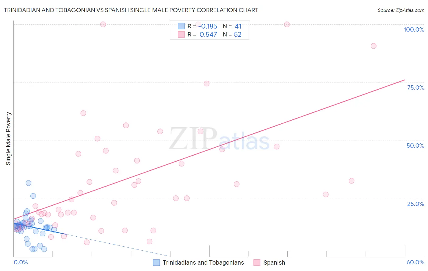 Trinidadian and Tobagonian vs Spanish Single Male Poverty