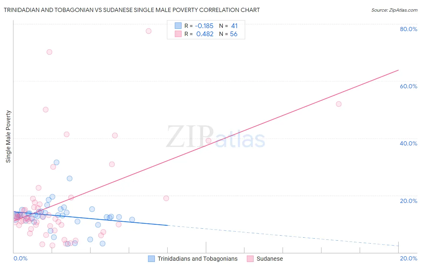 Trinidadian and Tobagonian vs Sudanese Single Male Poverty