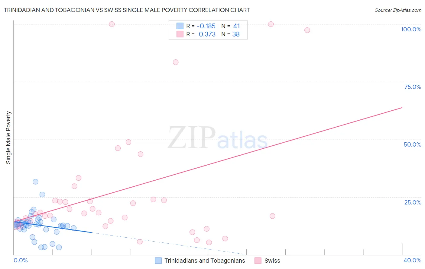 Trinidadian and Tobagonian vs Swiss Single Male Poverty