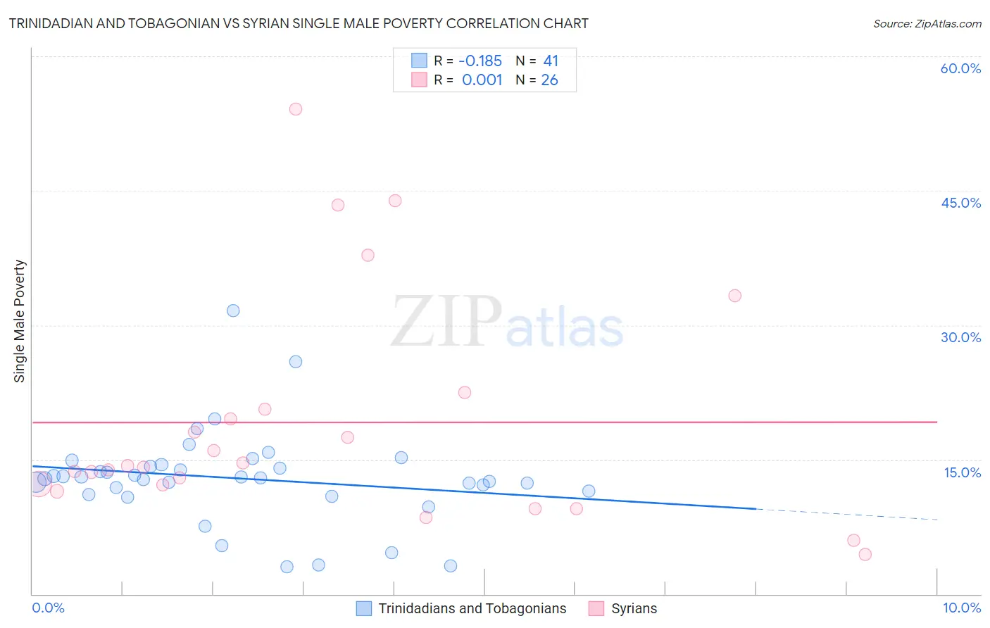 Trinidadian and Tobagonian vs Syrian Single Male Poverty