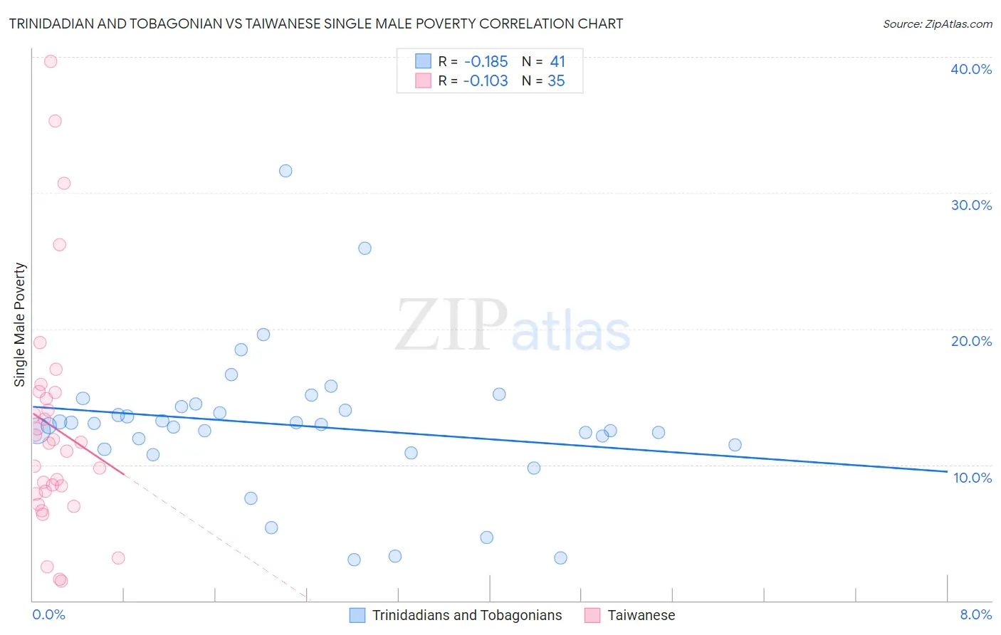 Trinidadian and Tobagonian vs Taiwanese Single Male Poverty