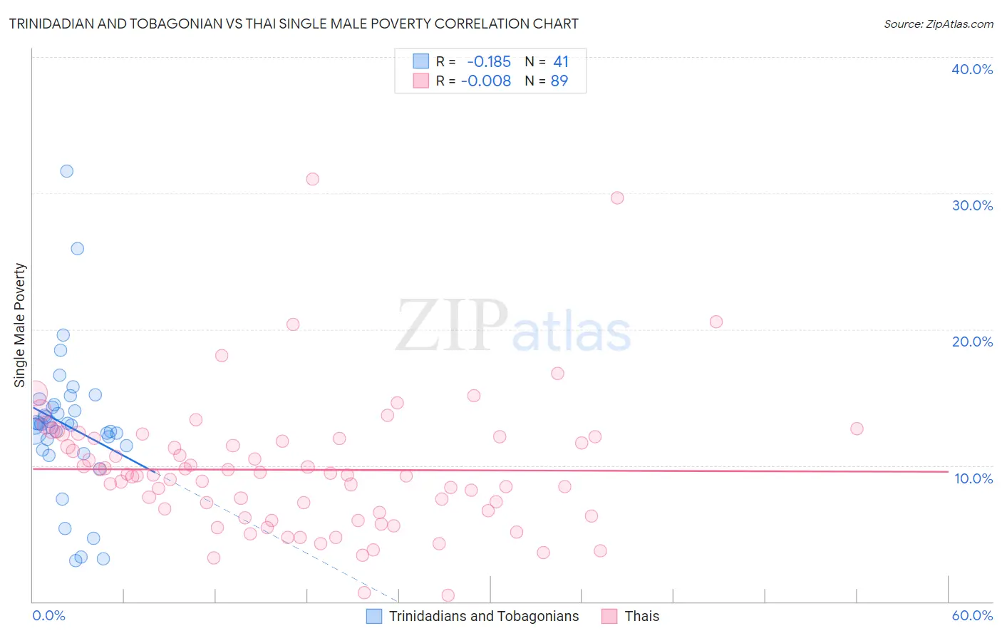 Trinidadian and Tobagonian vs Thai Single Male Poverty