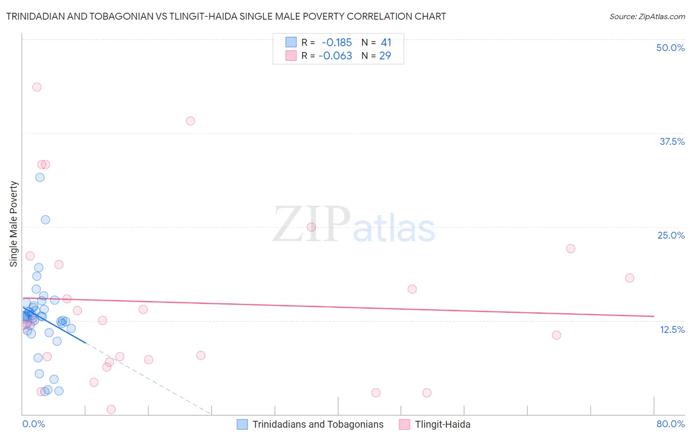 Trinidadian and Tobagonian vs Tlingit-Haida Single Male Poverty
