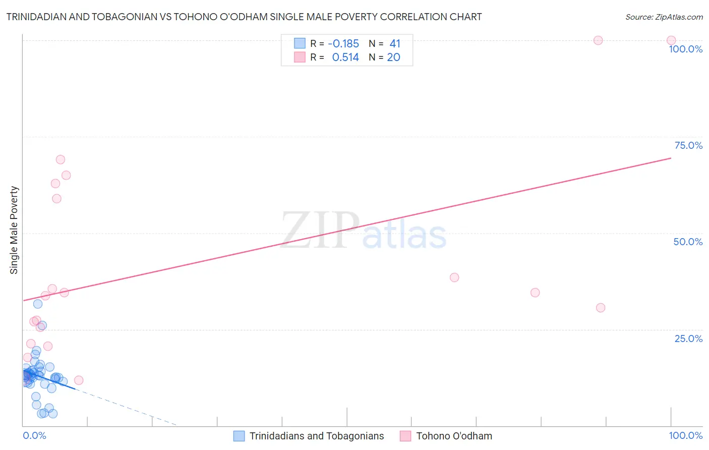 Trinidadian and Tobagonian vs Tohono O'odham Single Male Poverty