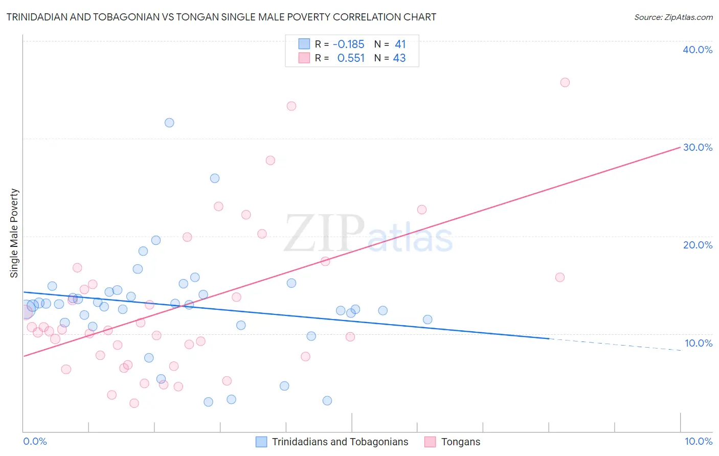 Trinidadian and Tobagonian vs Tongan Single Male Poverty