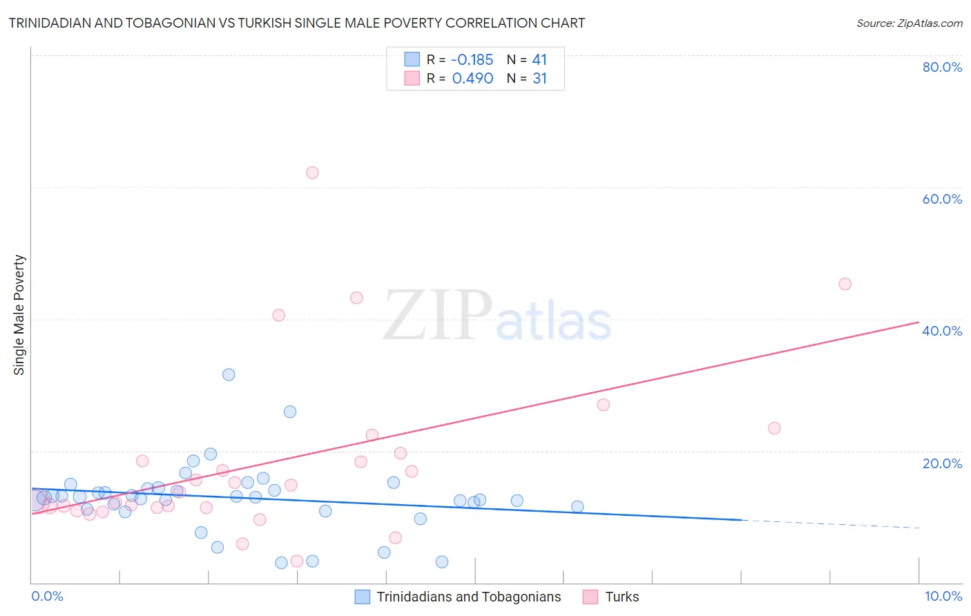 Trinidadian and Tobagonian vs Turkish Single Male Poverty