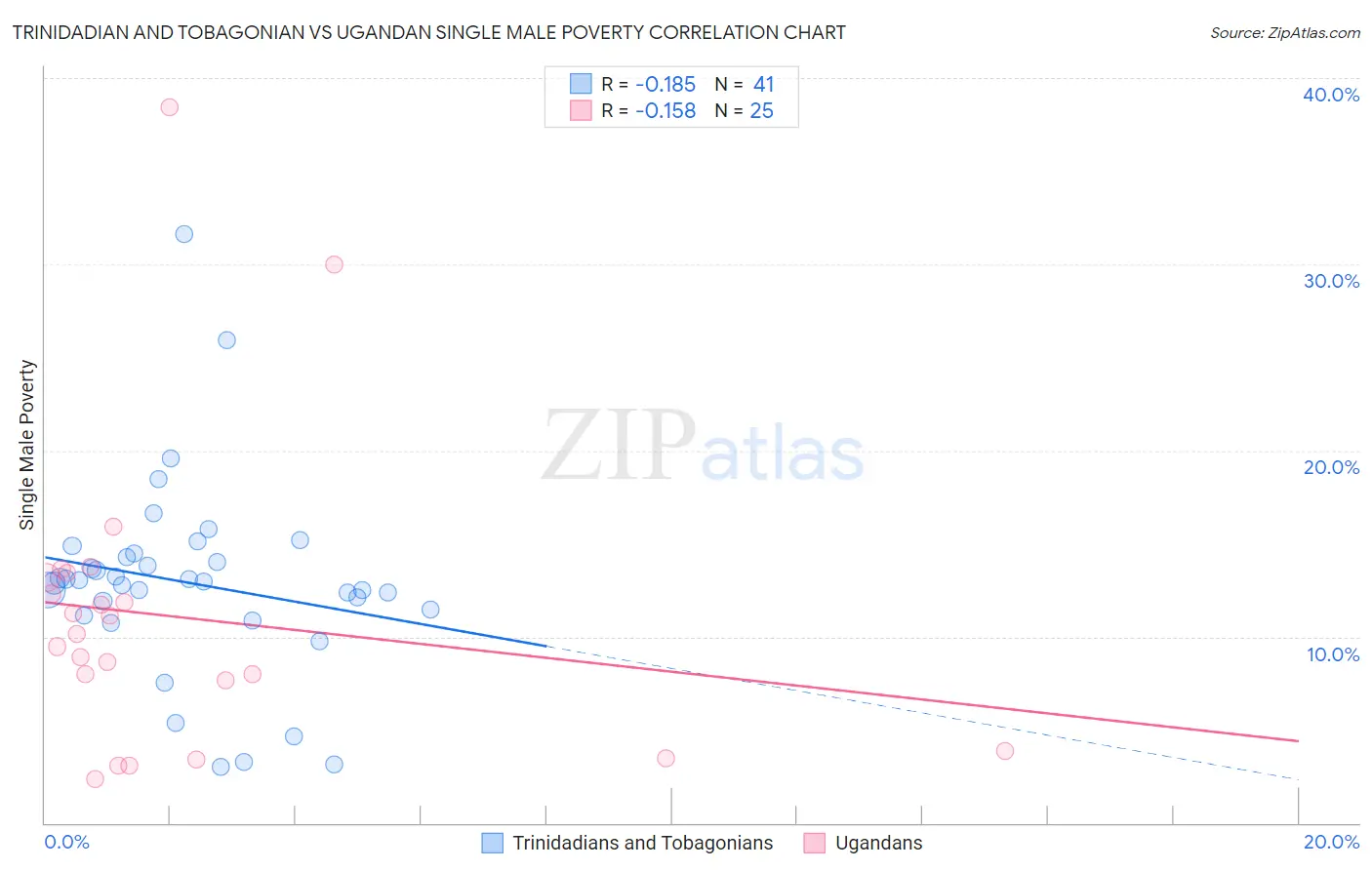Trinidadian and Tobagonian vs Ugandan Single Male Poverty