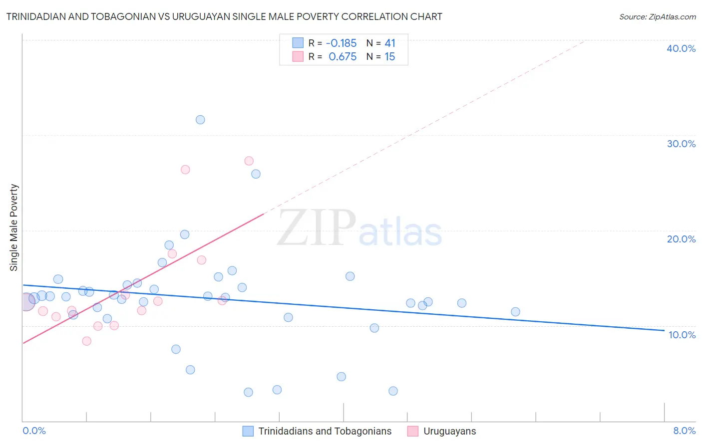 Trinidadian and Tobagonian vs Uruguayan Single Male Poverty