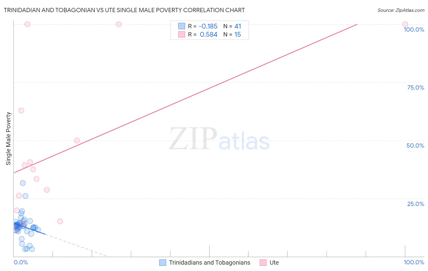 Trinidadian and Tobagonian vs Ute Single Male Poverty