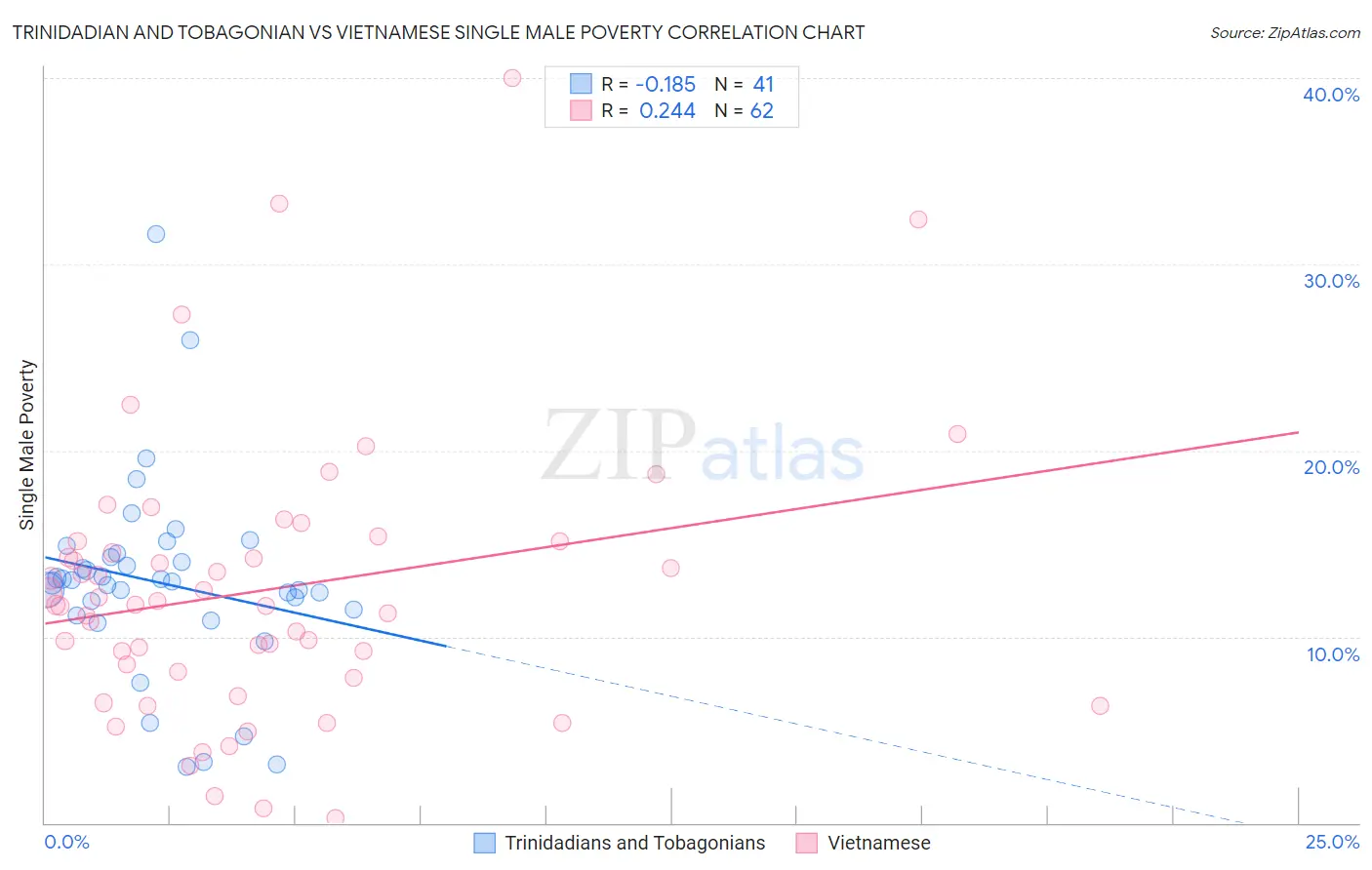 Trinidadian and Tobagonian vs Vietnamese Single Male Poverty