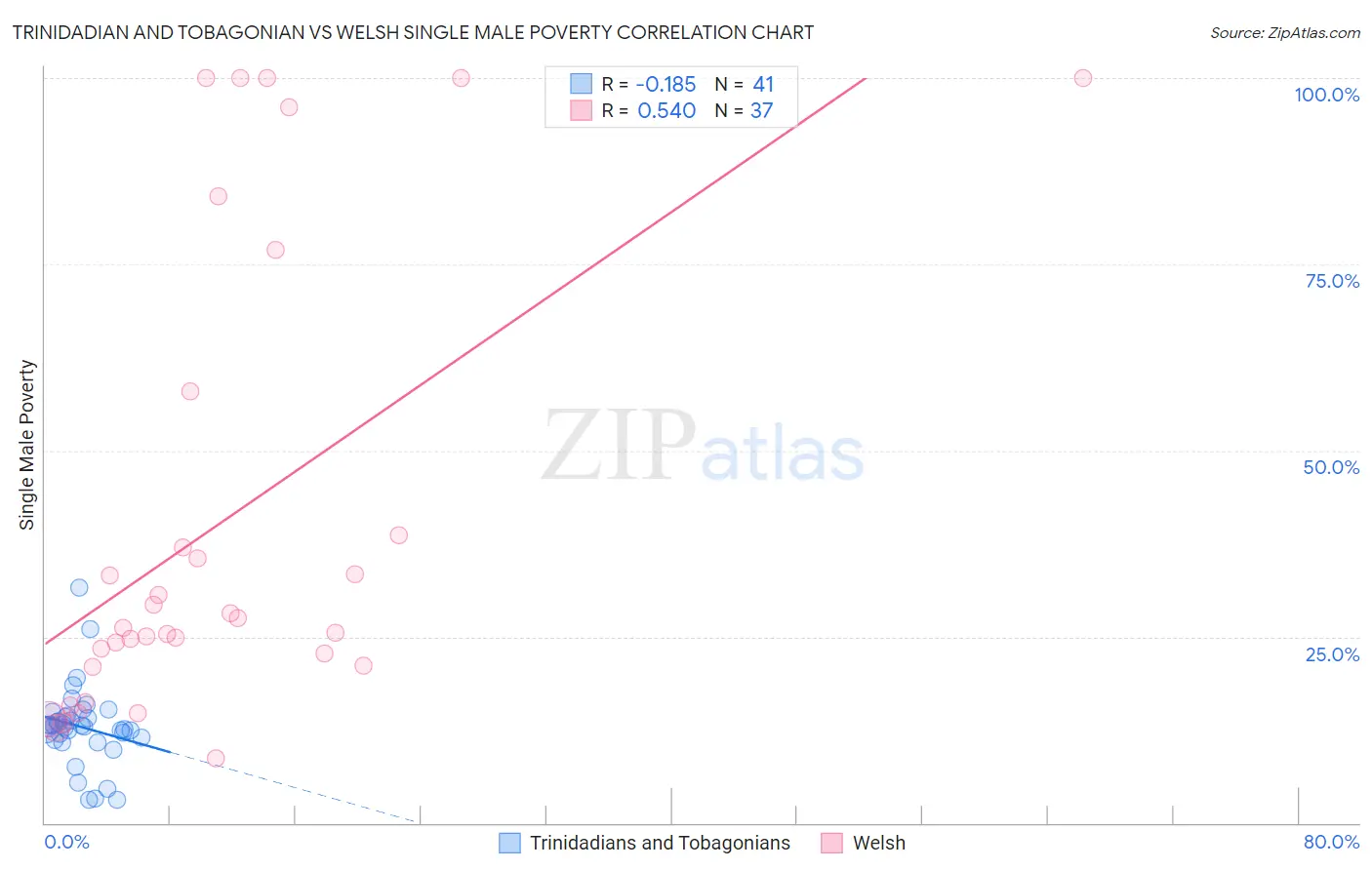Trinidadian and Tobagonian vs Welsh Single Male Poverty