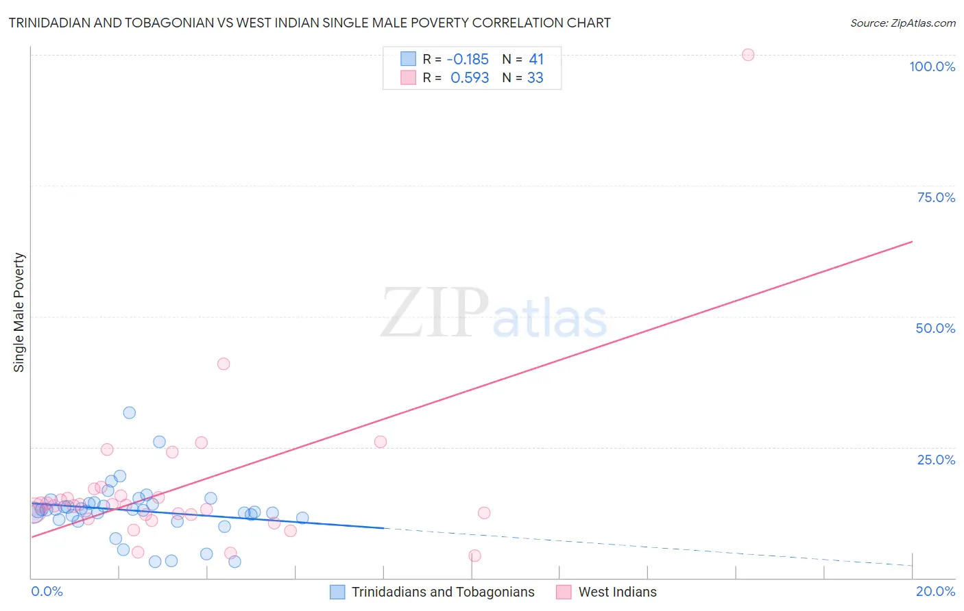 Trinidadian and Tobagonian vs West Indian Single Male Poverty