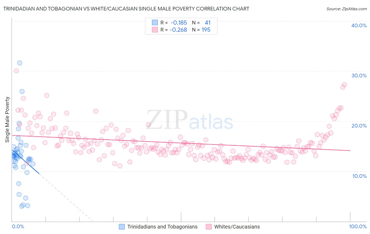 Trinidadian and Tobagonian vs White/Caucasian Single Male Poverty