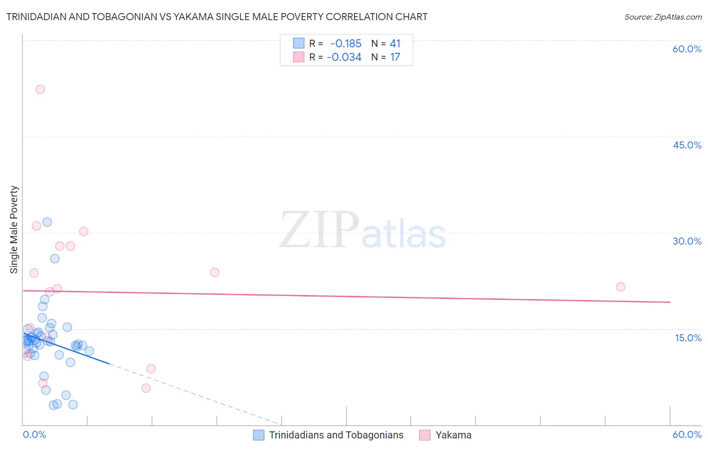 Trinidadian and Tobagonian vs Yakama Single Male Poverty