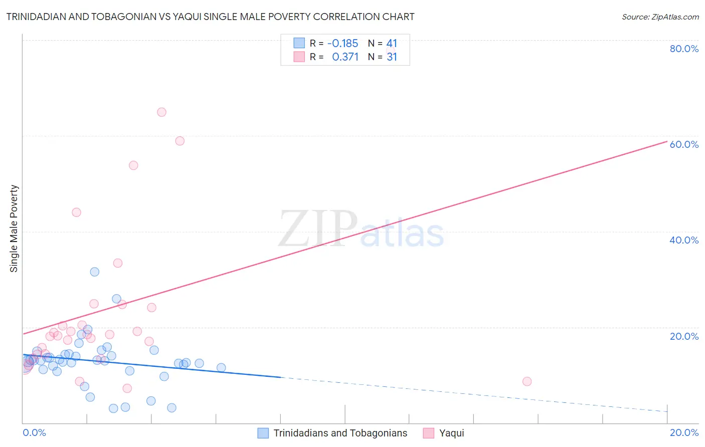 Trinidadian and Tobagonian vs Yaqui Single Male Poverty