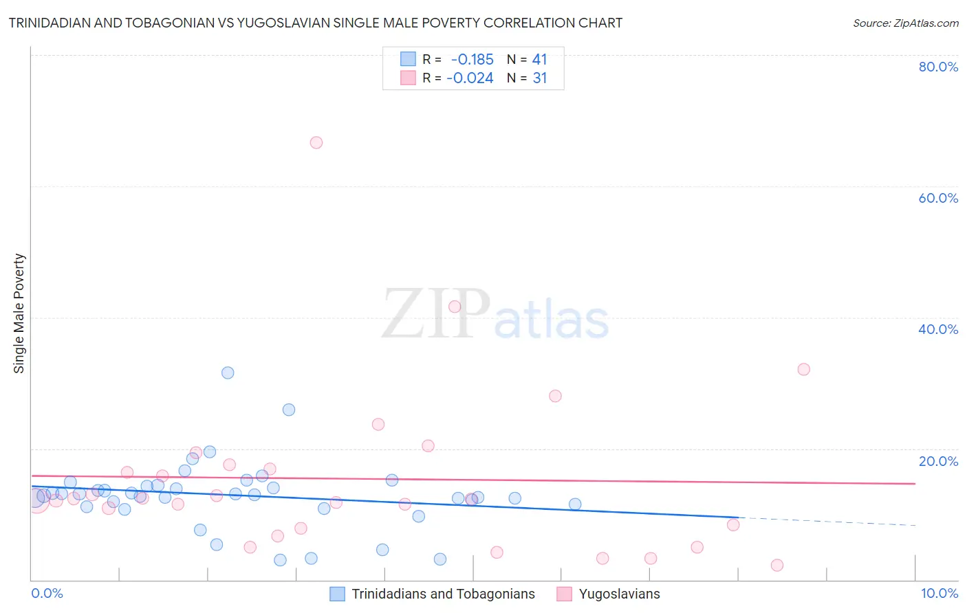 Trinidadian and Tobagonian vs Yugoslavian Single Male Poverty