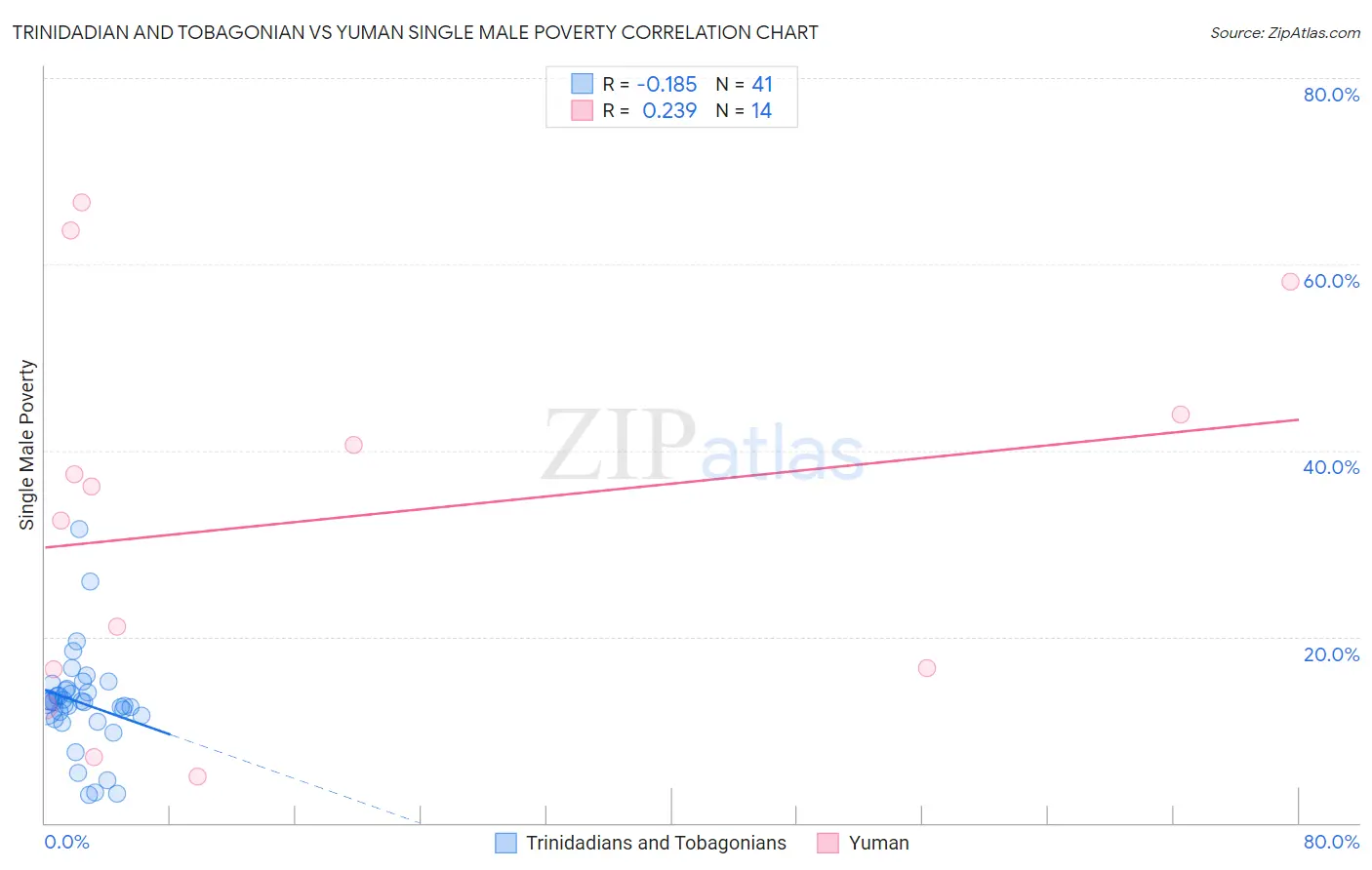 Trinidadian and Tobagonian vs Yuman Single Male Poverty