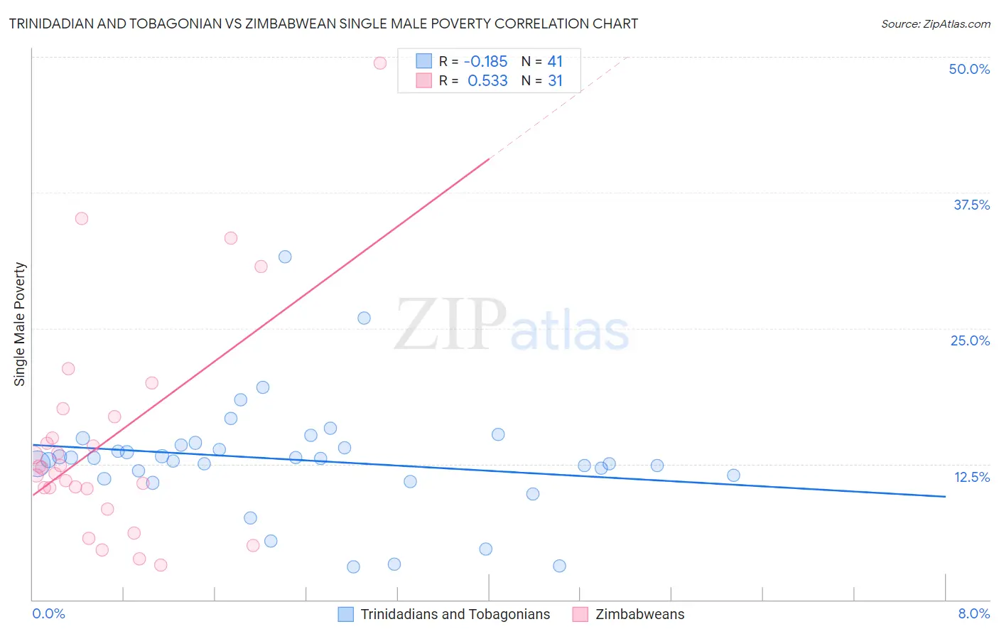 Trinidadian and Tobagonian vs Zimbabwean Single Male Poverty