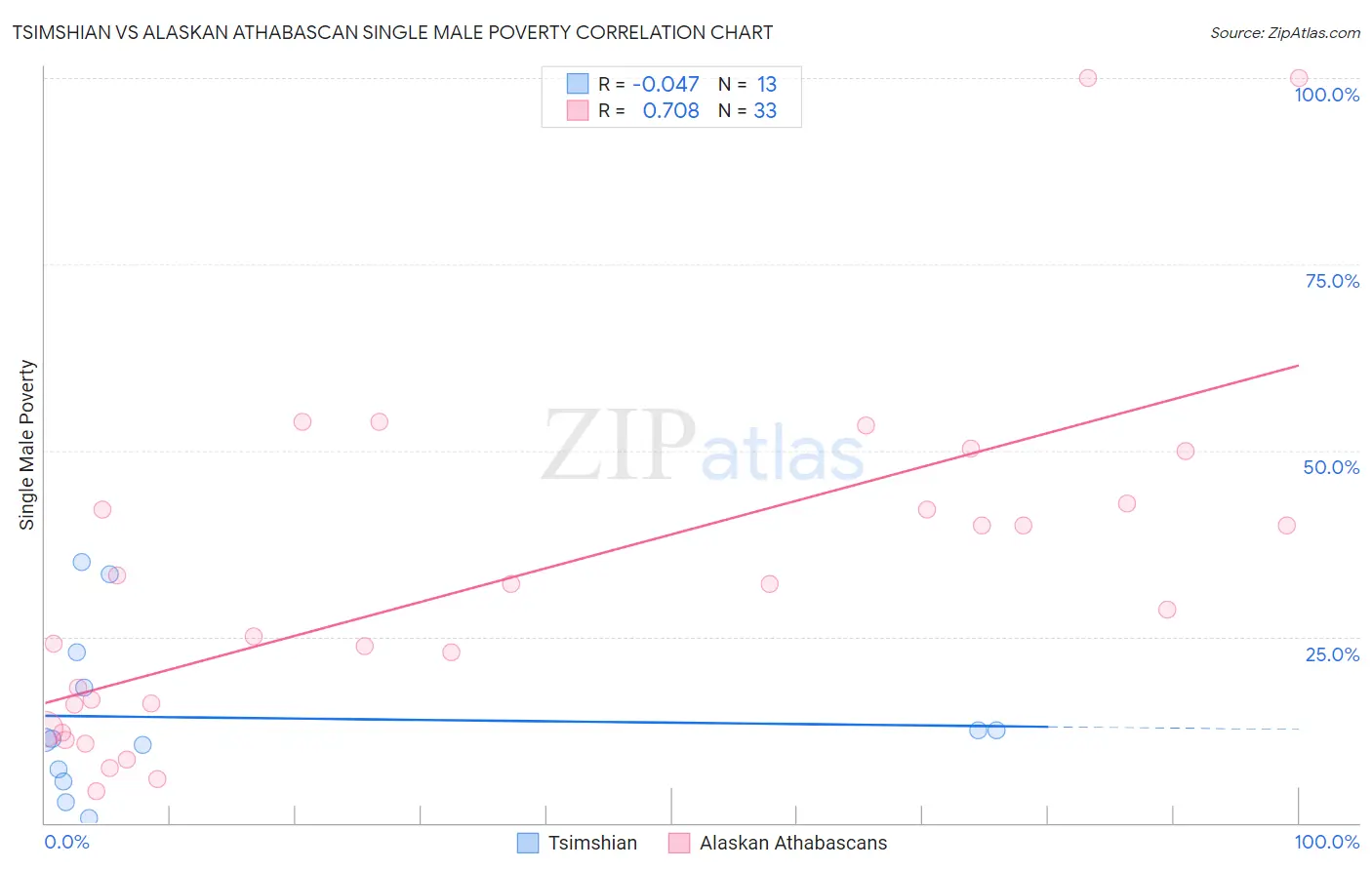 Tsimshian vs Alaskan Athabascan Single Male Poverty