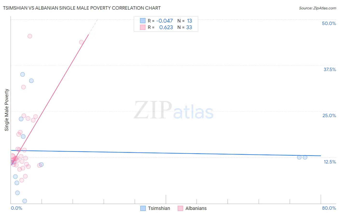 Tsimshian vs Albanian Single Male Poverty