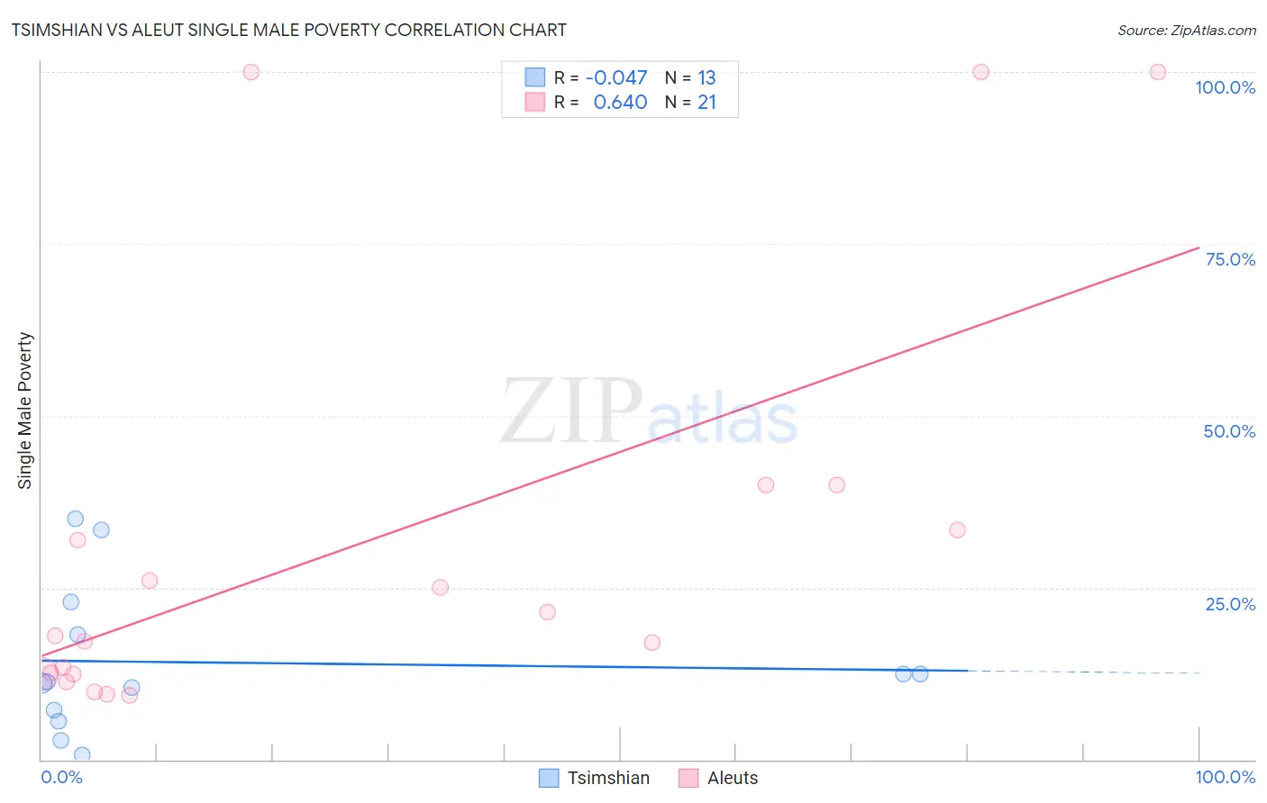 Tsimshian vs Aleut Single Male Poverty