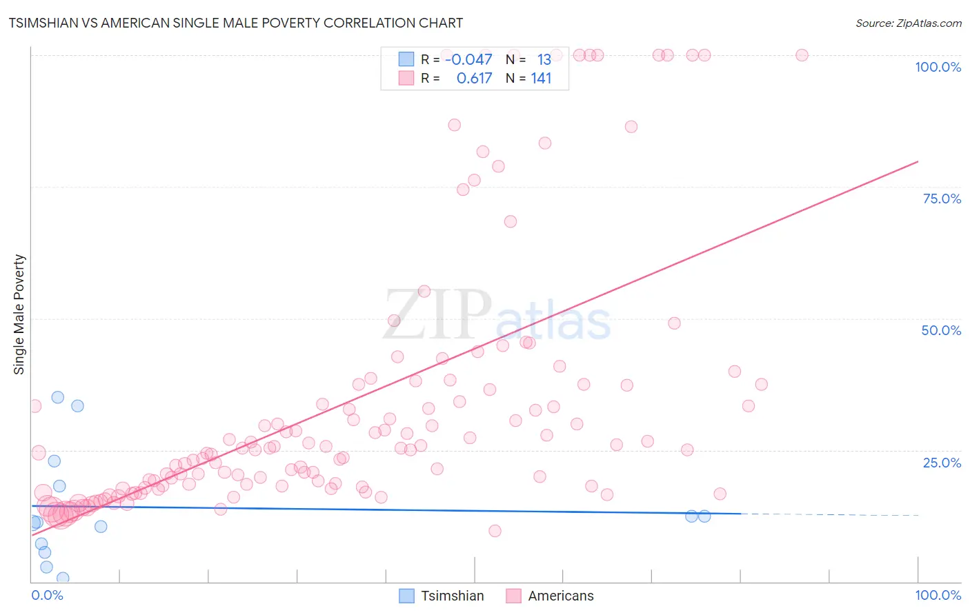 Tsimshian vs American Single Male Poverty