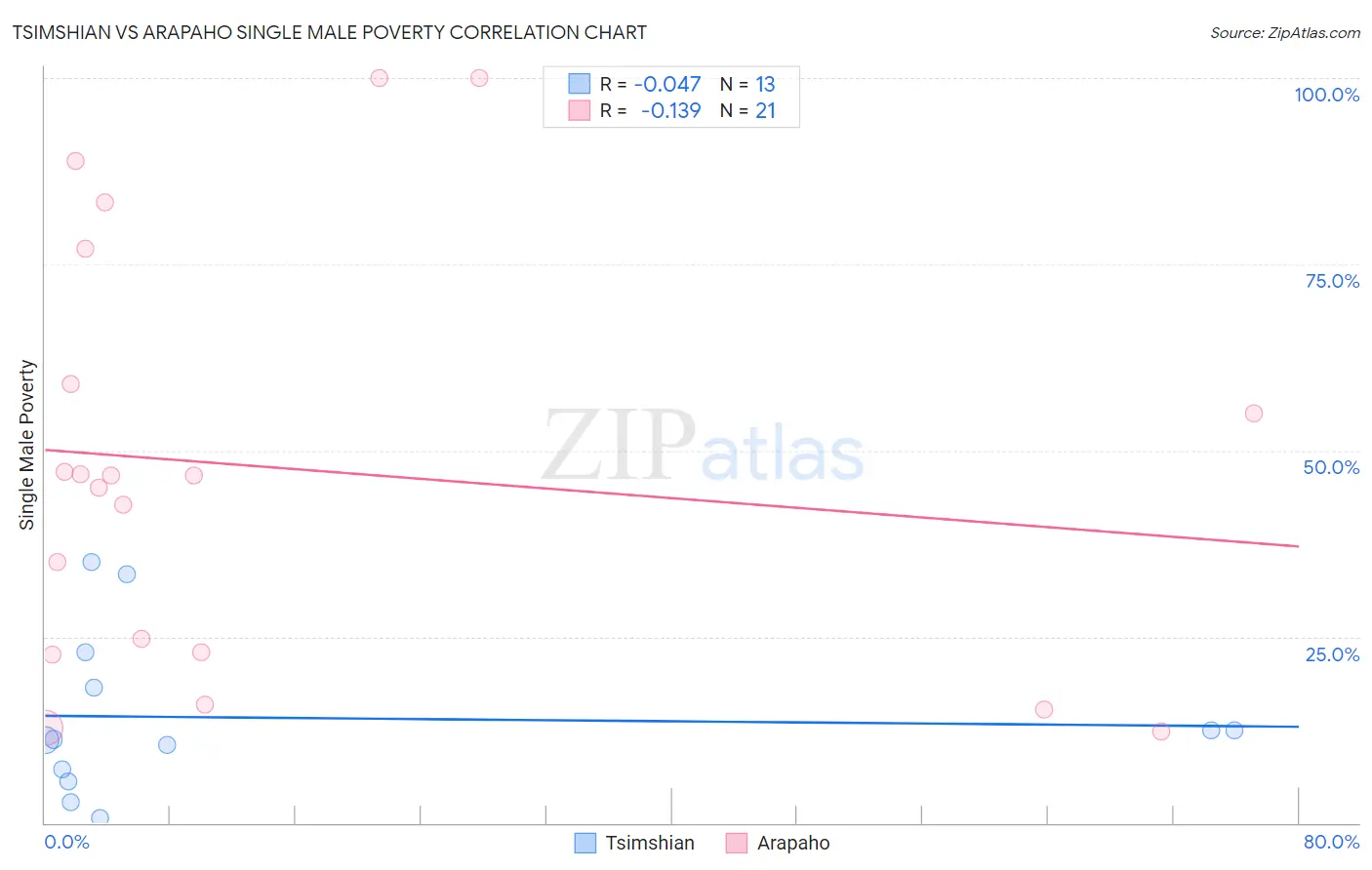 Tsimshian vs Arapaho Single Male Poverty