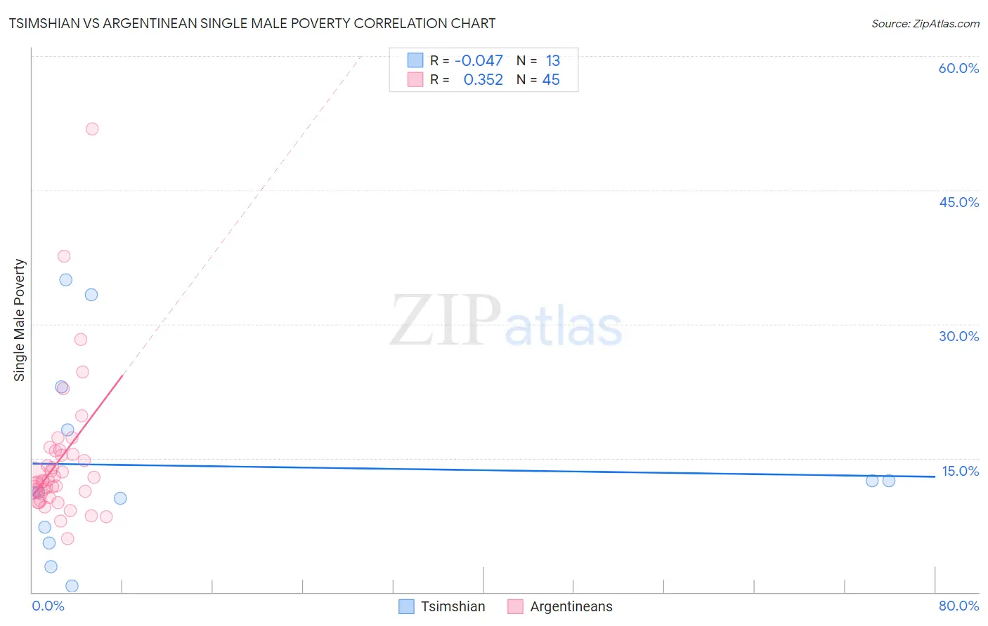 Tsimshian vs Argentinean Single Male Poverty