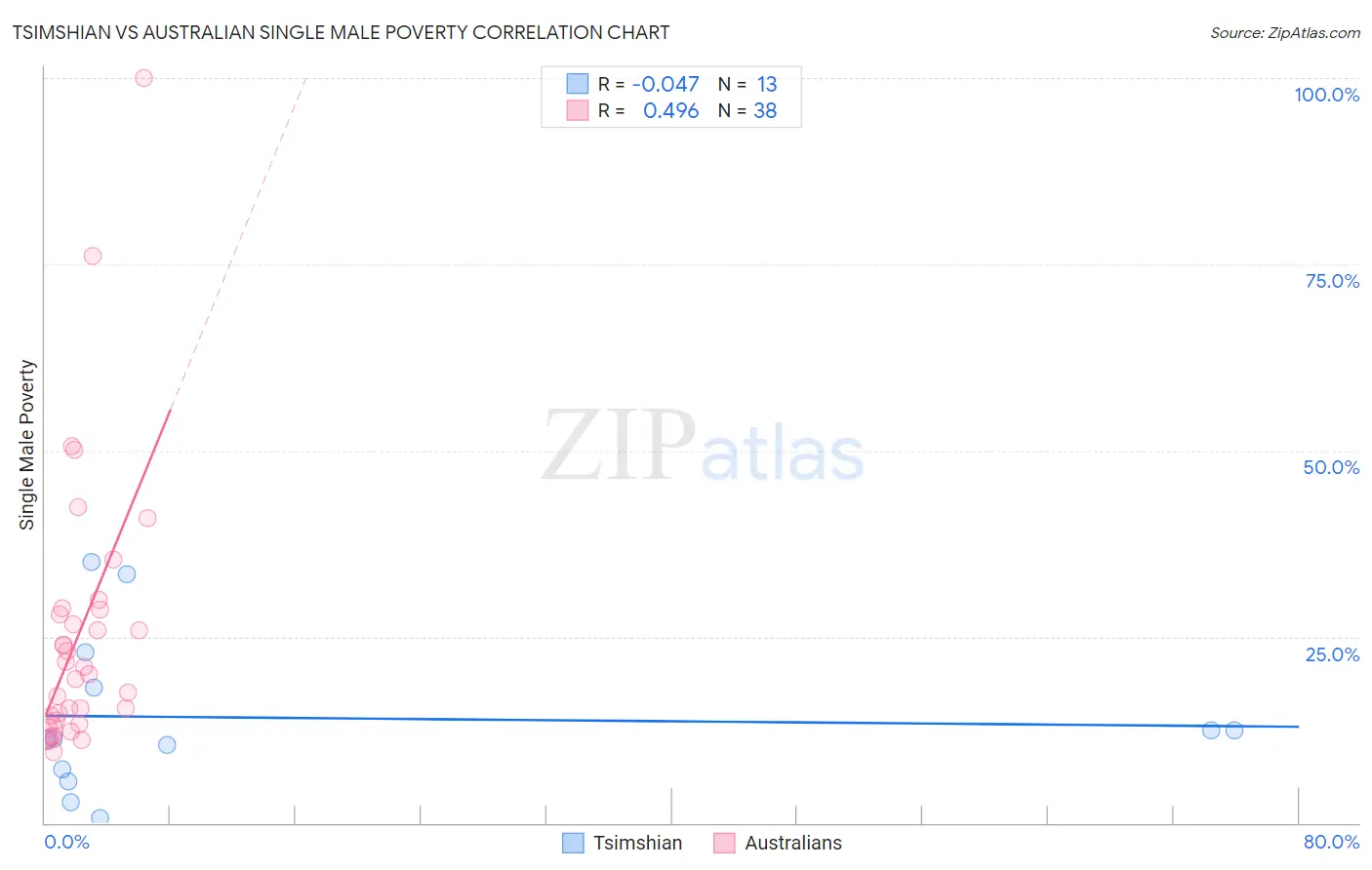 Tsimshian vs Australian Single Male Poverty
