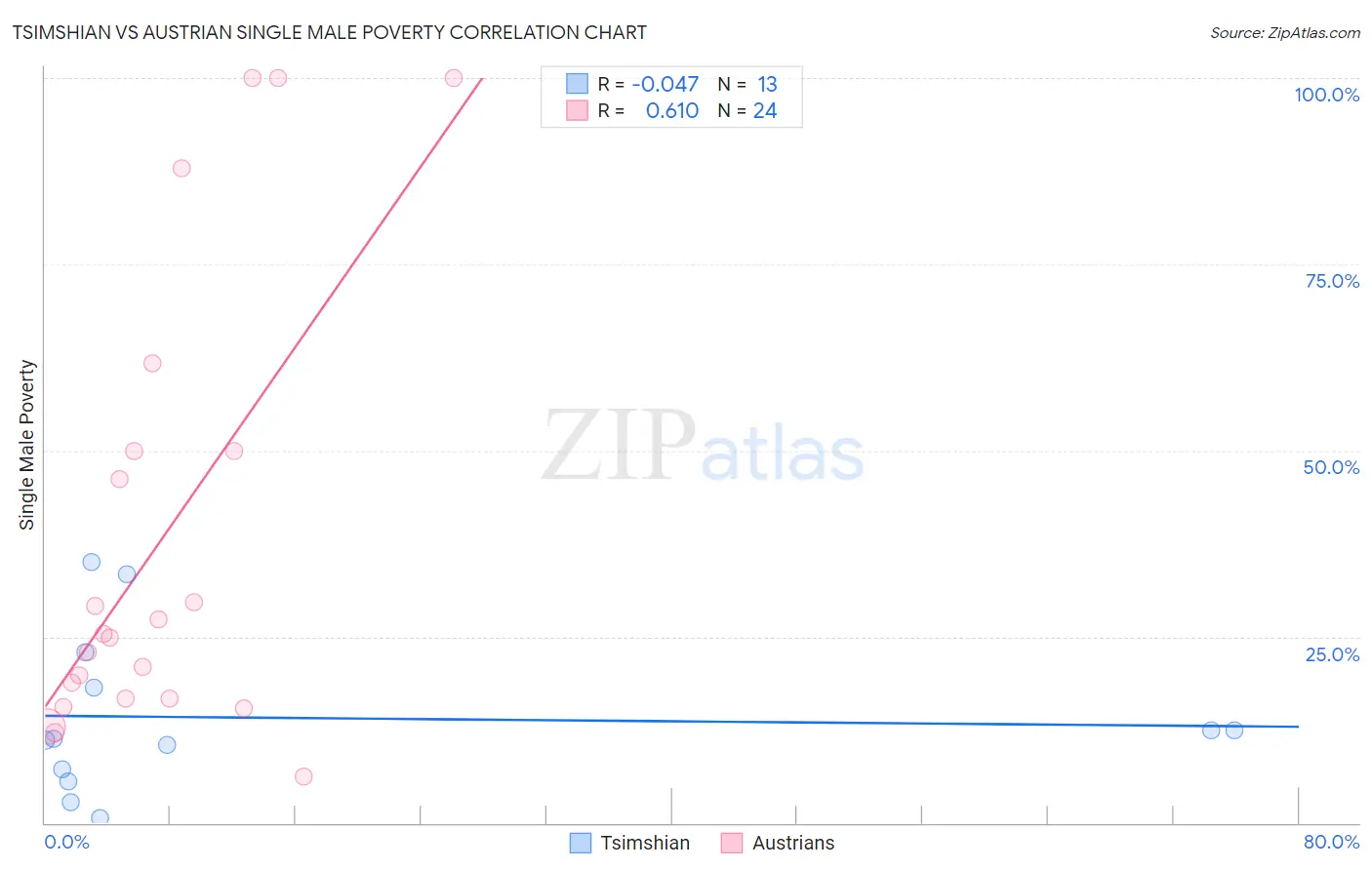 Tsimshian vs Austrian Single Male Poverty