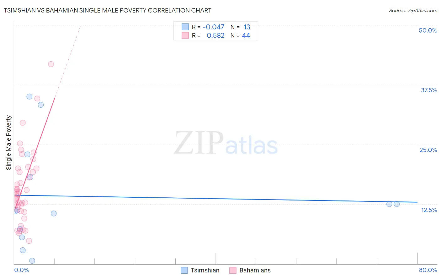 Tsimshian vs Bahamian Single Male Poverty