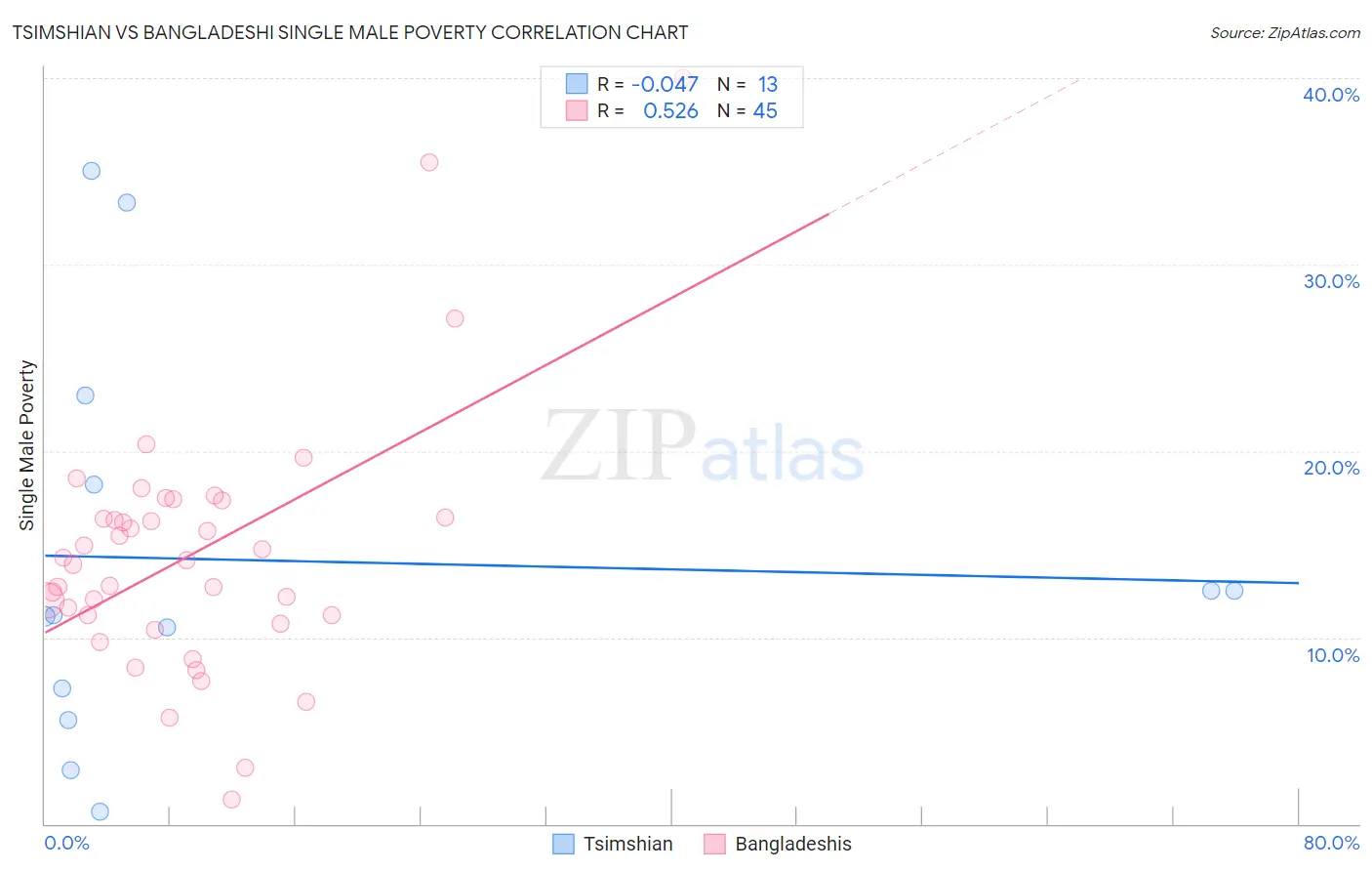 Tsimshian vs Bangladeshi Single Male Poverty
