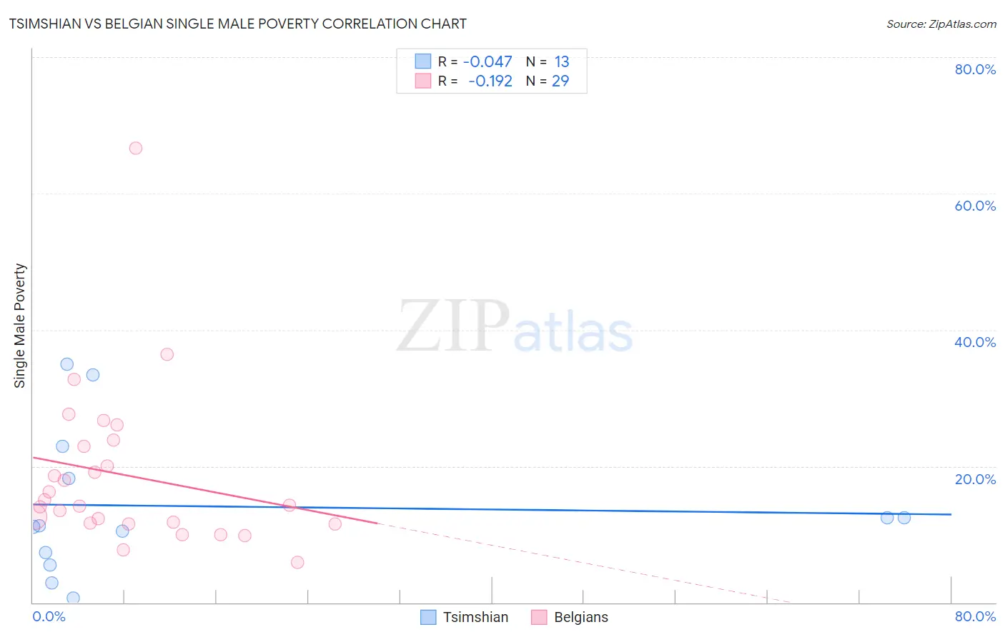 Tsimshian vs Belgian Single Male Poverty