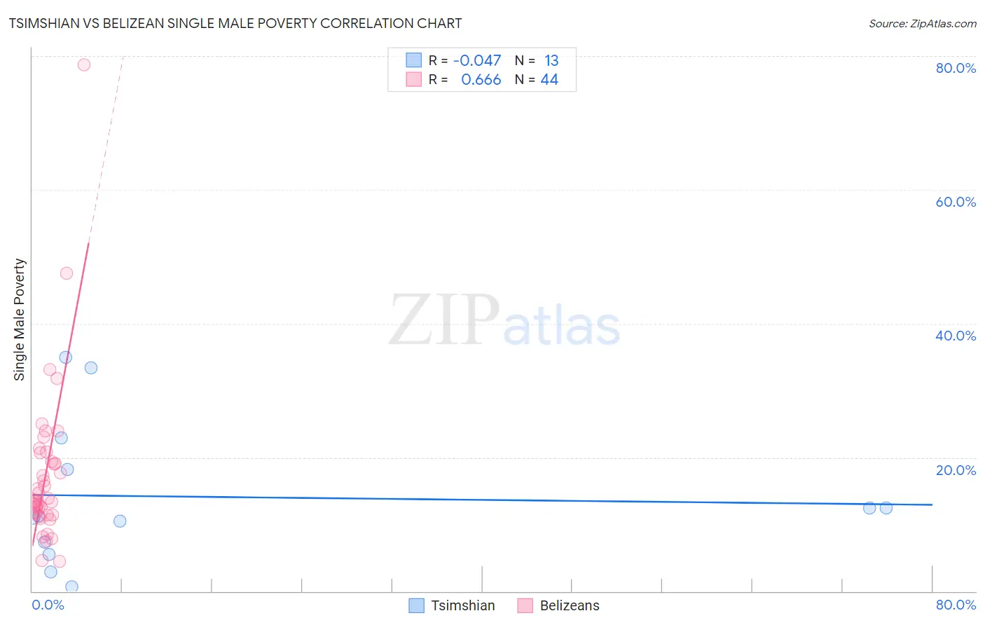 Tsimshian vs Belizean Single Male Poverty