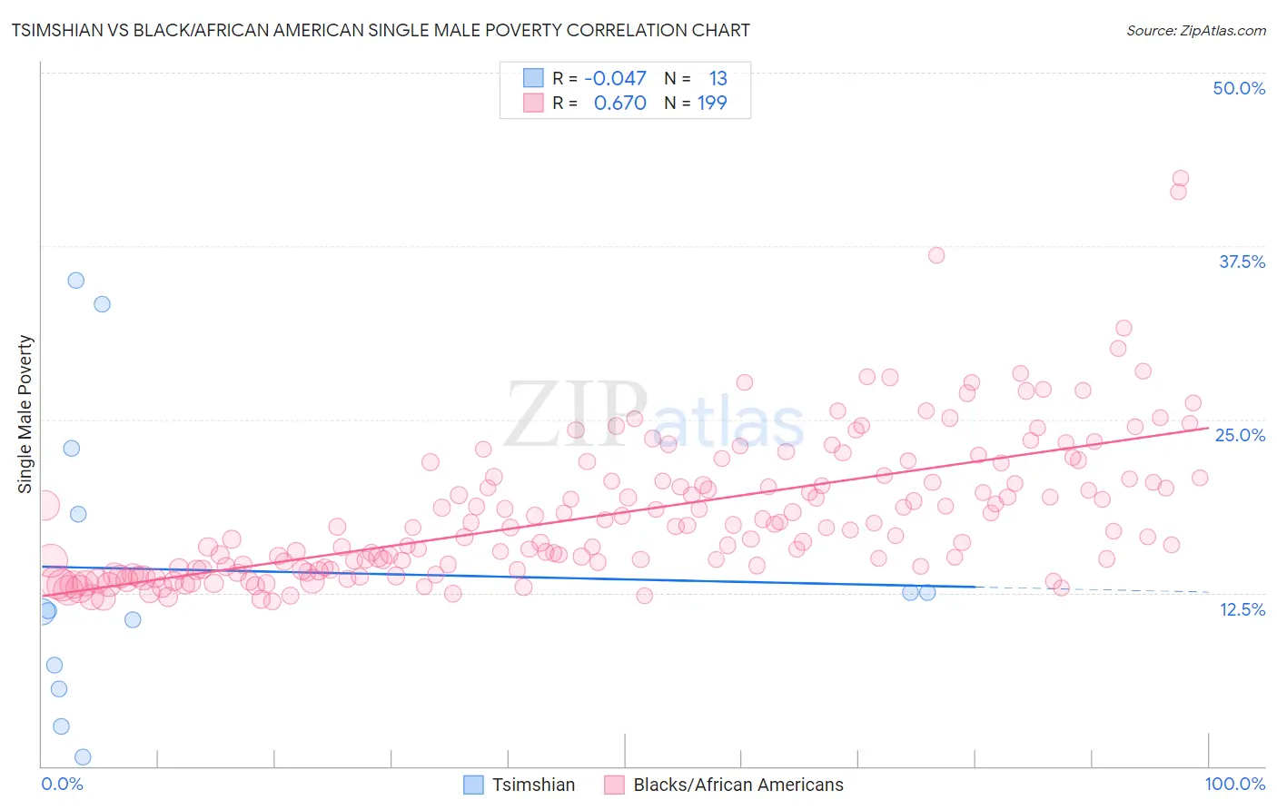 Tsimshian vs Black/African American Single Male Poverty